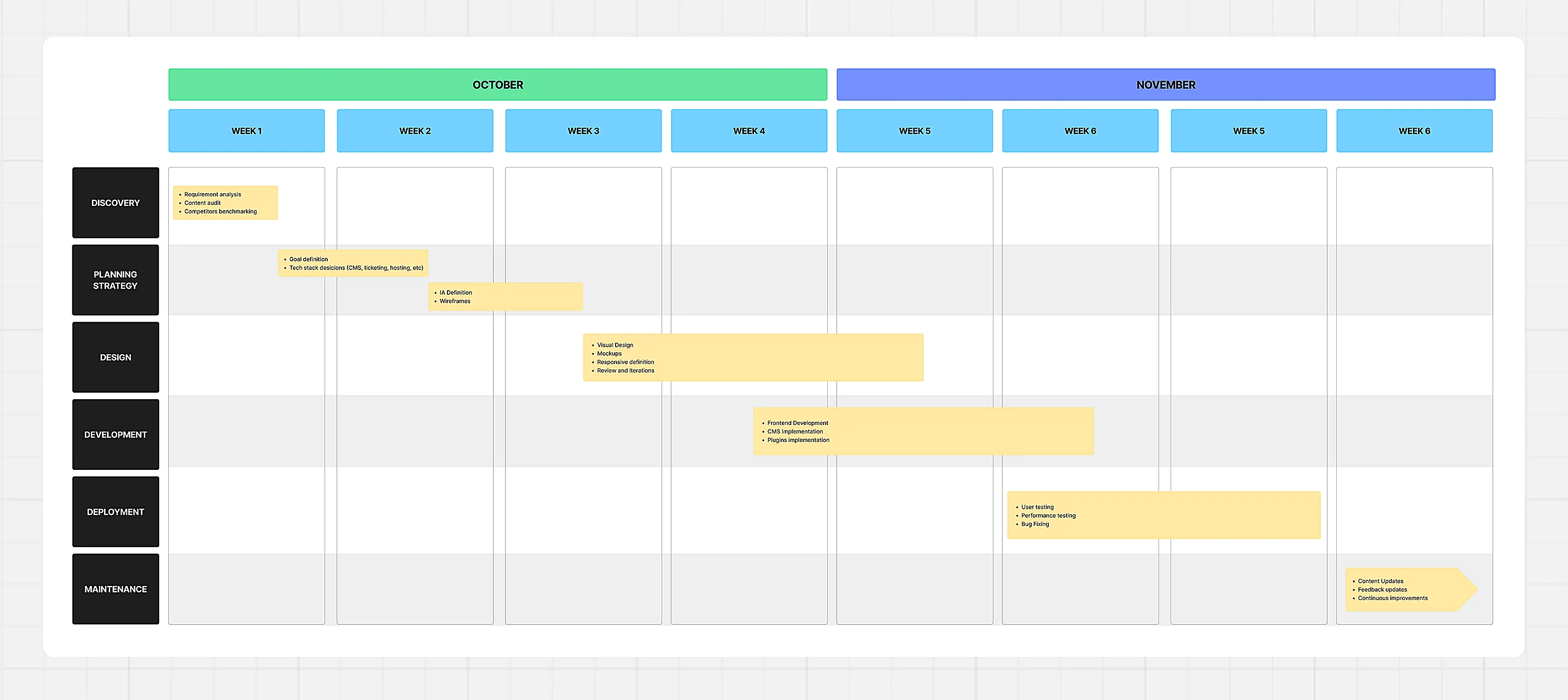 Diagrama de Gantt del proyecto