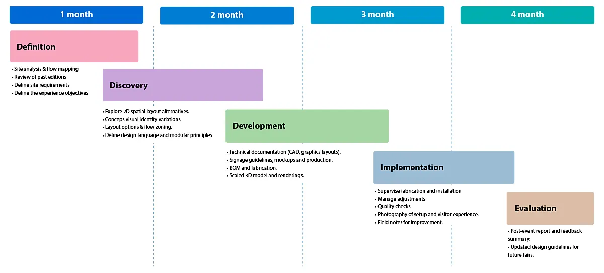 Gráfico tipo diagrama de Gantt que ilustra la hoja de ruta de diseño y producción de cuatro meses del proyecto: Definición, Descubrimiento, Desarrollo, Implementación y Evaluación.